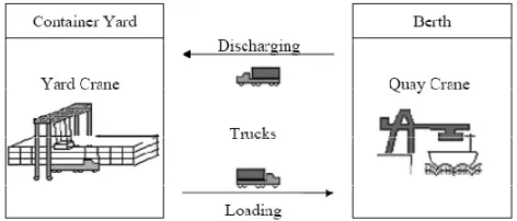 Fig. 1.1 Typical container handling process in a container terminal 