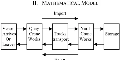 Fig. 2.1 presents the process of handling import and export 