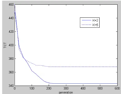 Fig. 4.1, 4.2 and Table 4.3 indicate that the searching 