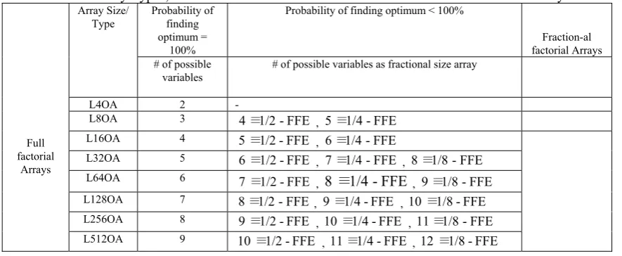 Table 1:  Array Types, Maximum Number of Modeled Variables for Full & Fractional Arrays