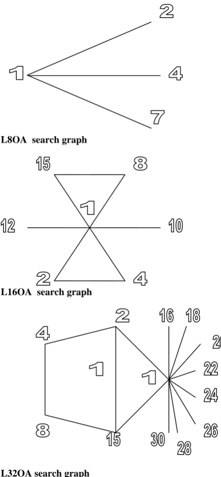 Fig. 1:  L8OA, L16OA and L32OA and corresponding search graphs. 