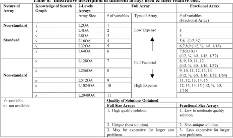 Table 5:  Description of Different Models Tested.   ♣  Standard OAs. ♠  Non-standard OAs