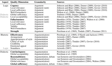 Table 1: Theoretical treatment of quality dimensions in the referenced sources for the given granularitiesof natural language argumentation, grouped by the aspect the bold-faced high-level dimensions refer to.