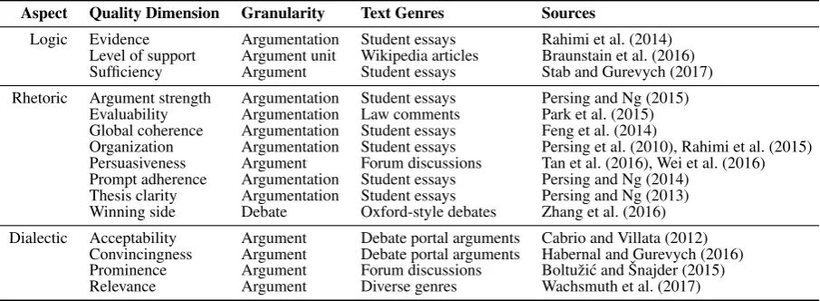 Table 2: Practical assessment of quality dimensions in the referenced sources for the given granularitiesand text genres of natural language argumentation, grouped by the aspect the quality dimensions refer to.