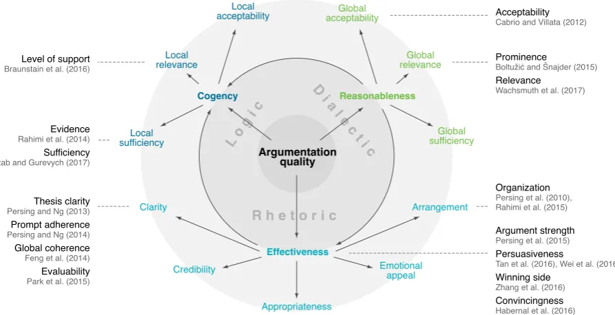 Figure 1: The proposed taxonomy of argumentation quality as well as the mapping of existing assessmentapproaches to the covered quality dimensions