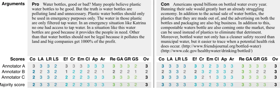 Figure 2: The scores of each annotator and the majority score for all considered quality dimensions of onepro and one con argument from our corpus