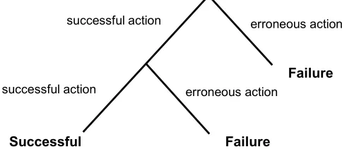 Figure 1. Example of Human Event Tree  