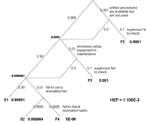 Fig.4. Technician works with supervision and written 