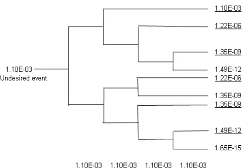 Fig. 7. Event tree original built from CAREM 25 Project. 