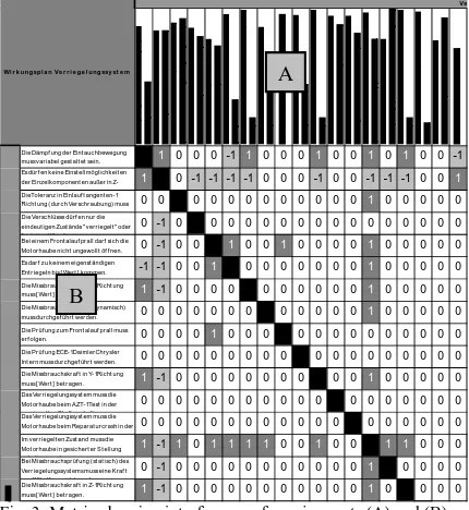 Fig. 3: Matrix showing interference of requirements (A) and (B)  