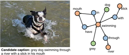 Figure 1: An example image with its Scene Graphwhere the parser fails to parse the candidate sen-tence accurately, which could result in wrong cal-culation of SPICE metric