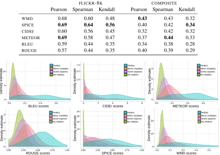 Table 3: Correlation between automatic image captioning metrics and human judgement scores.