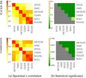 Figure 4: Signiﬁcance test results for pairs of automatic metrics on FLICKR-8K and COMPOSITE datasets.(a) Spearman correlation between pairs of metrics; and (b) p -value of Williams signiﬁcance tests, greencells indicate a signiﬁcant win for metric in row i over metric in column j.