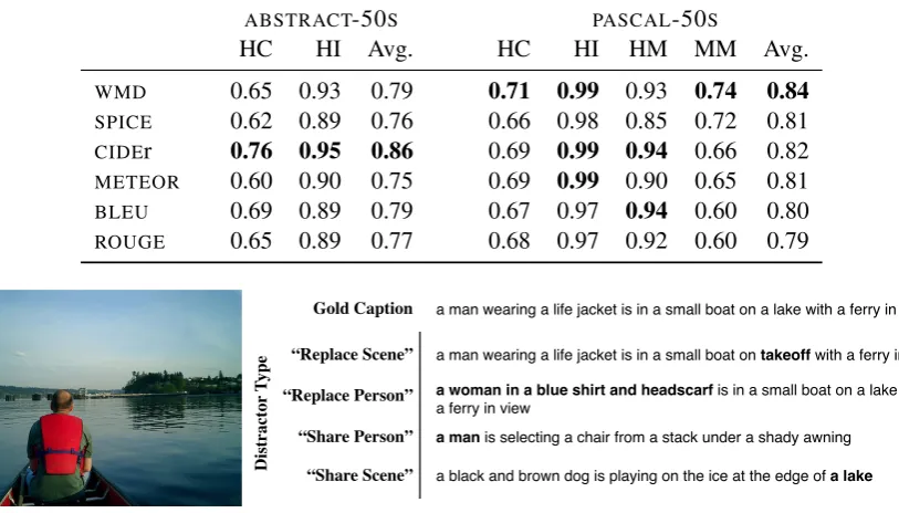 Table 4: Description-level classiﬁcation accuracies of automatic evaluation metrics.