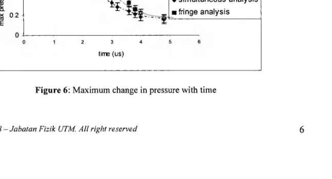 Figure 6: Maximum change in pressure with time