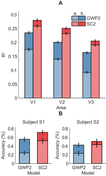 Figure 9. Mean prediction R 2 and identification accuracy of the SC2 and GWP2 models after (a) and before (b) translating the images in the validation set by 0.8 6 in a random dimension