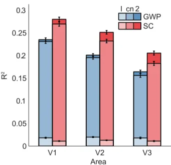 Figure 10. Mean prediction R 2 of the linear one-layer (l), compressive nonlinear one-layer (cn) and nonlinear two-layer (2) SC and GWP models across the voxels that survived the R 2 threshold of 0.1 in the case of (2)