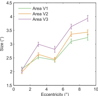 Figure 6. Receptive field size of the SC2 model as a function of receptive field eccentricity of the SC2 model and area