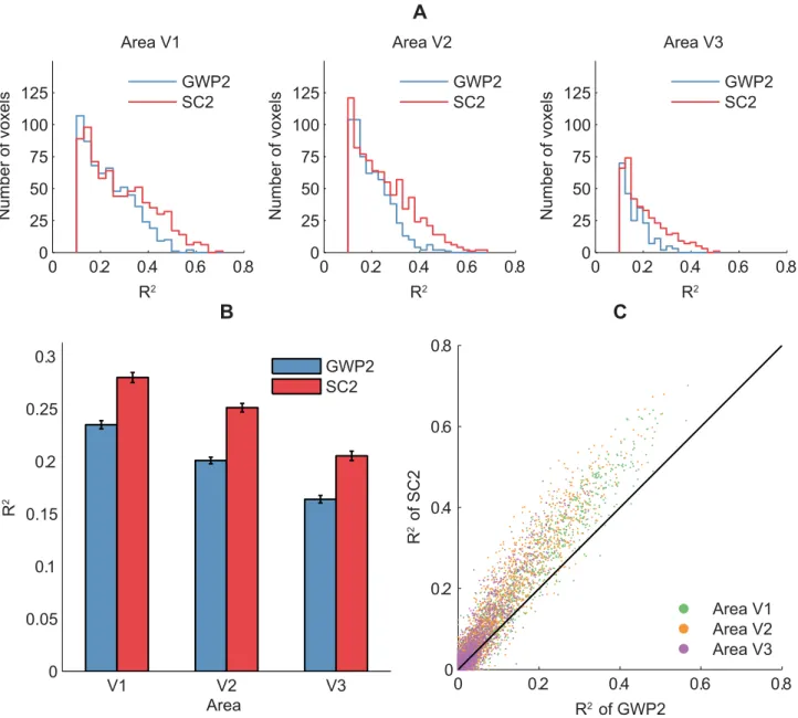 Figure 7. Encoding performance of the SC2 and GWP2 models. The encoding performance was defined as R 2 between the observed and predicted voxel responses to the 120 images in the validation set across the two subjects