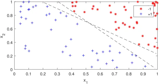 Figure 2.4: An example of data can be separated by infinite lines.