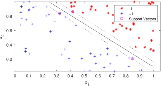 Figure 2.5: An example of the maximum margin in the SVM.