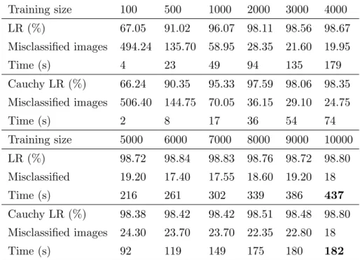 Table 3.1: Performance comparisons between LR and Cauchy prior LR when dataset size is increasing (average values from 30 simulation runs).