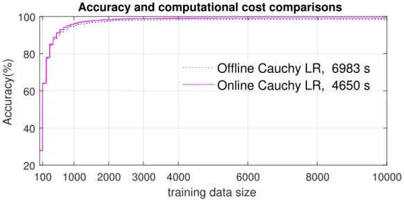 Figure 3.7: Accuracy and computational costs comparisons between offline and online Cauchy prior LR up to 10000 training images ( D batch = 100).
