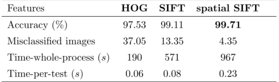 Table 4.4: Computational costs by using different features with the LR classifier on 10000 training images and 1500 testing images.