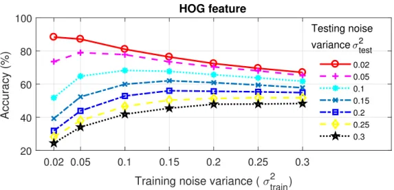 Figure 4.5: Accuracy of the recognition framework by using the HOG features.