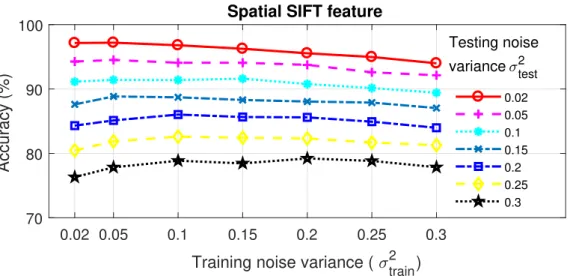 Figure 4.7: Accuracy of the recognition framework using the spatial SIFT features.