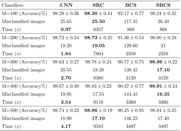Table 4.5: Non-parametric classifiers comparisons using SIFT descriptors with k=100, 200, 300, 400, 500, where k is the number of centroid in k-means clustering.