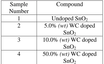 Figure 1 shows the XRD pattern of WC doped nanopowder. Morphologies of SnO