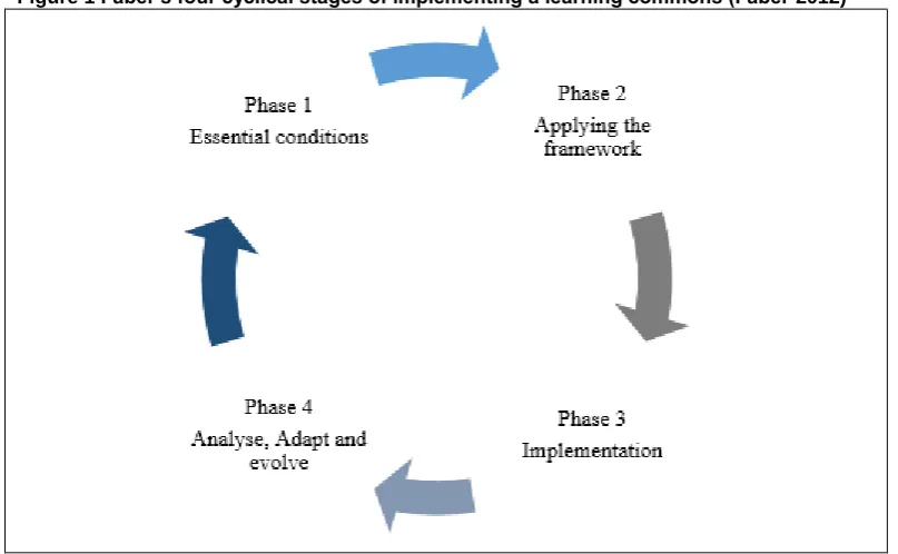 Figure 1 Faber’s four cyclical stages of implementing a learning commons (Faber 2012) 