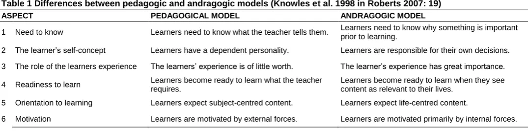 Table 1 Differences between pedagogic and andragogic models (Knowles et al. 1998 in Roberts 2007: 19) 