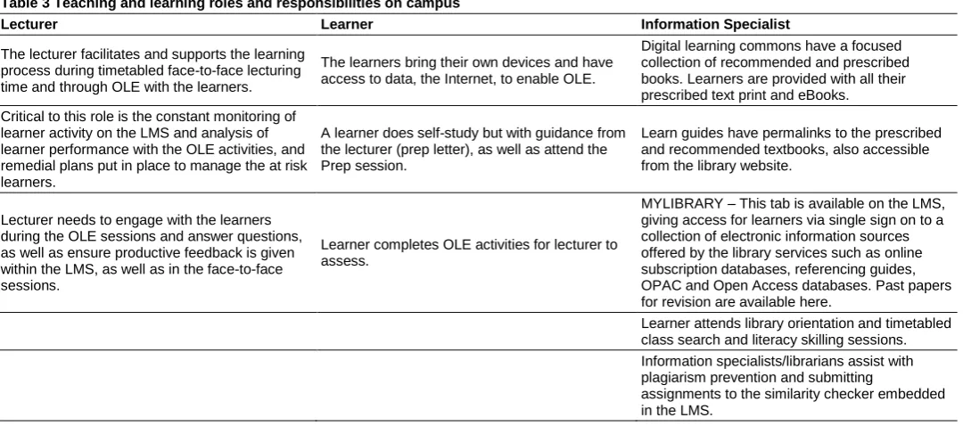 Table 3 Teaching and learning roles and responsibilities on campus 
