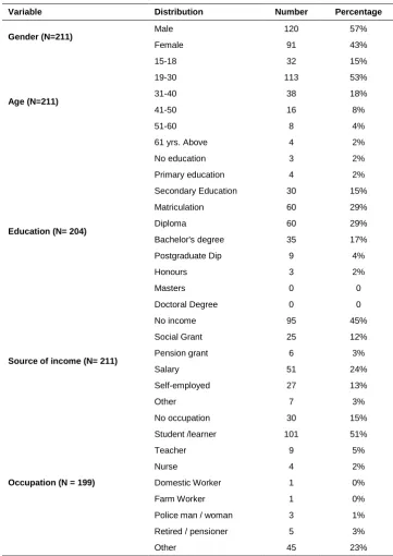 Table 1 Demographic data of library users