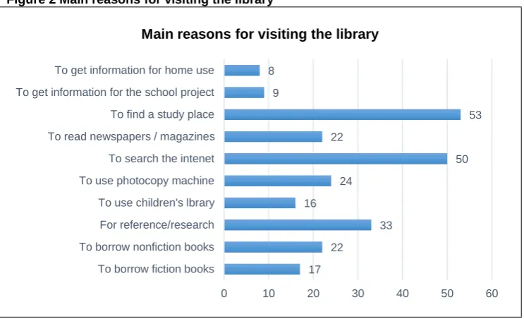 Figure 1 Library membership 