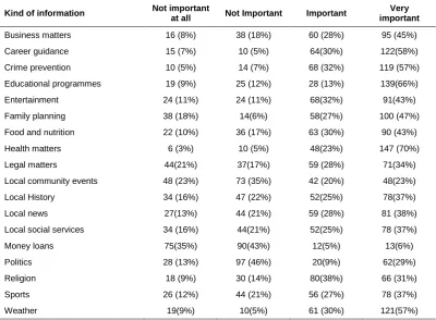 Table 2 Degree of importance attached to different kinds of information (N= 211) 