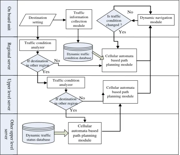 Fig. 3. Flow diagram of the proposed dynamic path planning scheme. 