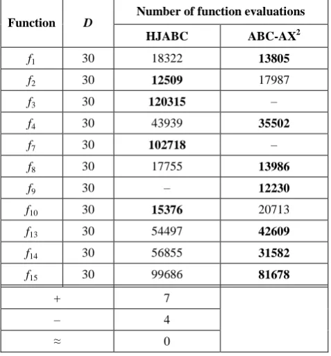 Table 7. Comparison of ABC-AX2 with HJABC [21] based on convergence speed. Best results are marked with bold font