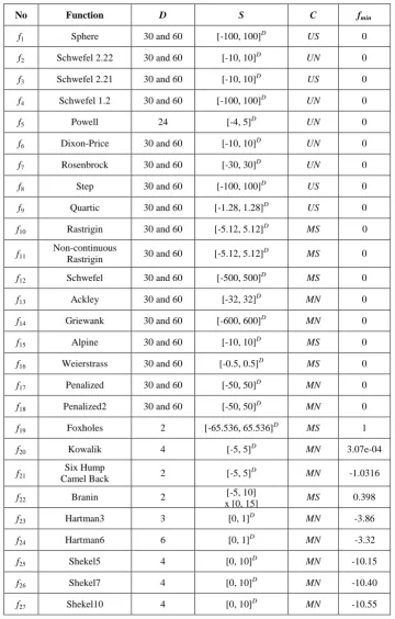 Table 1. Benchmark functions for experimental study. D: dimensionality of the function, S: search space,                fmin: function value at global minimum, C:  function characteristics with values — U: Unimodal,                M: Multimodal, S: Separab