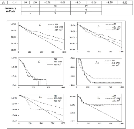 Fig. 4.  Convergence characteristics of ABC, ABC-SAM and ABC-AX2and three multimodal ( on three unimodal (f1, f4, f8) f12, f13, f18) functions