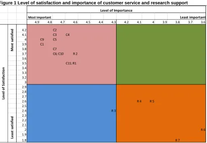 Figure 1 Level of satisfaction and importance of customer service and research support 