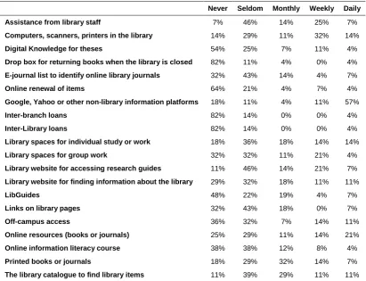 Table 3 Responses on method of correspondence with staff 