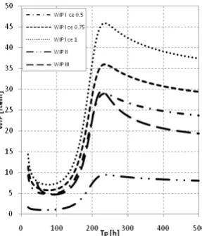 Figure 1. WIP vs preventive maintenance interval. 