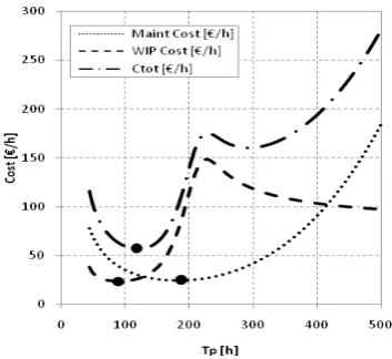 Figure 2. Trends of effective process time vs preventive maintenance interval 