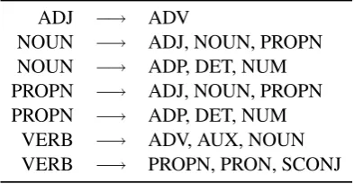 Table 1: UD dependency rules.