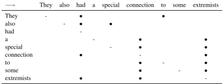Table 4:Matrix representation of the directedgraph for the words in the sentence.