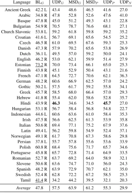 Table 5 shows that UDP is a competitive system;because UDPGis remarkably close to the super-vised MSDGsystem, with an average differenceof 6.4%