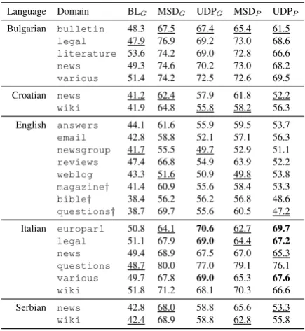 Table 6: Evaluation across domains.UAS forbaseline with gold POS (BLG ), UDP with goldPOS (UDPG ) and predicted POS (UDPP ), andmulti-source delexicalized with gold and pre-dicted POS (MSDGand MSDP )